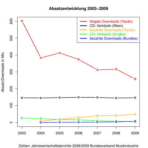 absatz 2003-2009